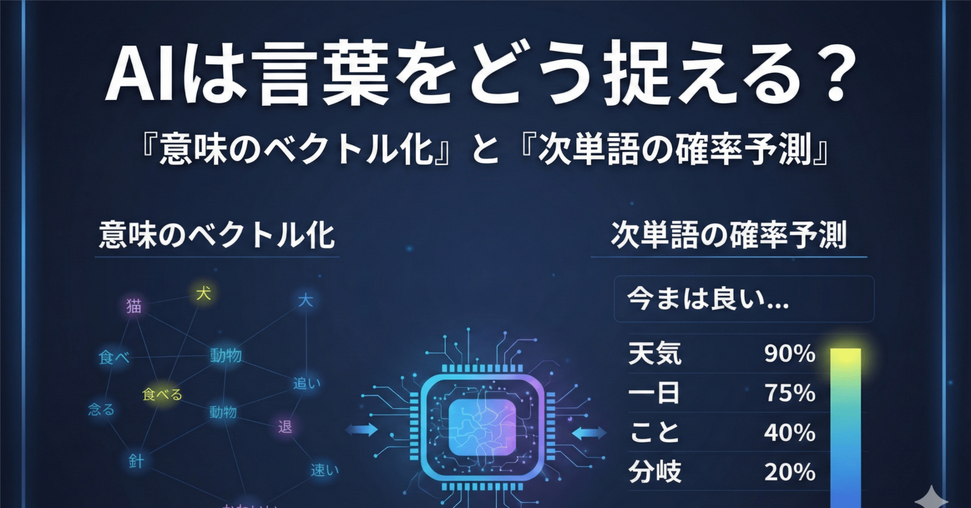 AIは言葉をどう捉える？「意味のベクトル化」と「次単語の確率予測」｜rioちゃんのパパ＠AIエンジニア（心理学、宇宙も）
