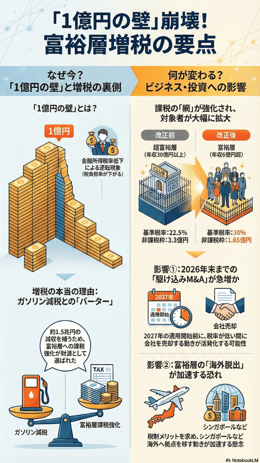 1億円の壁」崩壊へ。年収6億超で増税？投資家が知るべき税制改正の裏側｜hirouo