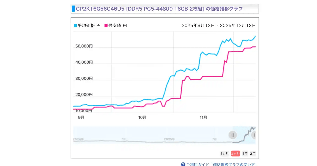 パソコンの値上げ迫る。今、避けるべき選択とは｜neoskool