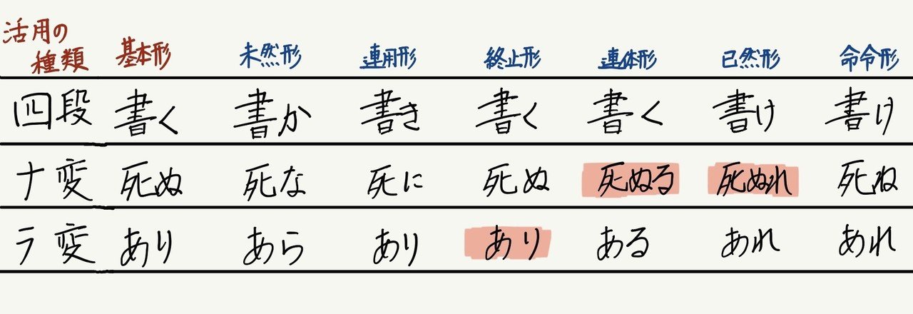 古典の文法の話１ ２ 動詞の活用の種類 大溝しめじ 国語教師 Note