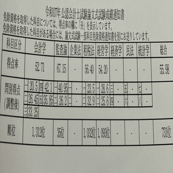 令和7年 公認会計士論文式試験 開示答案と偏差値｜い〜さん