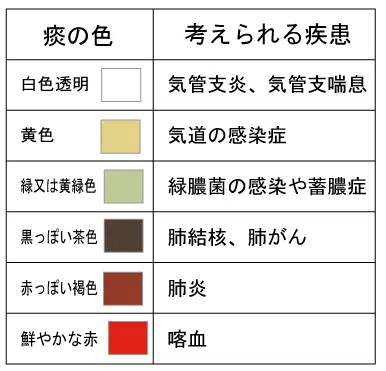痰の種類｜メメント•モリ