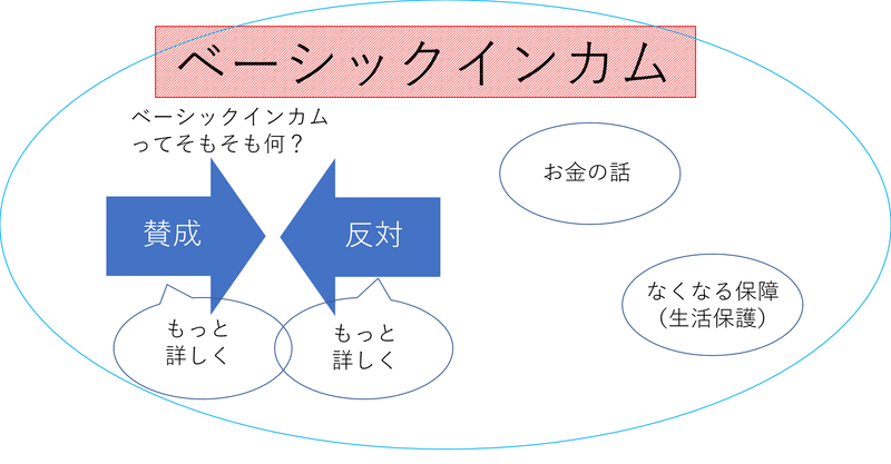 総まとめ ベーシックインカム って何 ディベートを通じてまとめました アコニチン Note