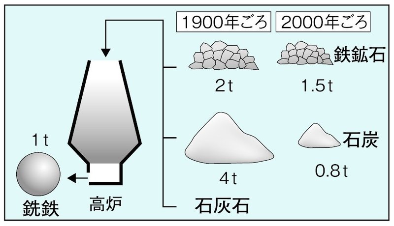 138-02 銑鉄1tの生産に必要な原料重量の変化