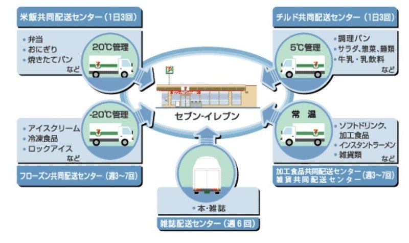 コンビニ業界の流れとお仕事をイラストで紹介します マナビ Note
