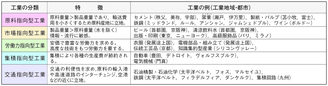 ウェーバーの工業立地論の概要と例 - Genspark