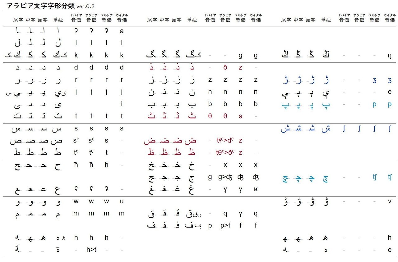 アラビア文字の字形規則｜Limg