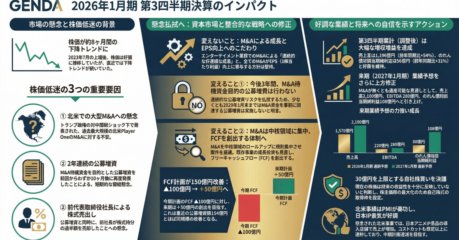 GENDA 2026年1月期 第3四半期決算｜とうか