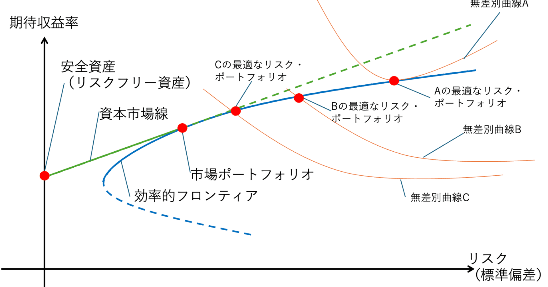 投資の世界地図を読み解く：効率的フロンティアから市場ポートフォリオ