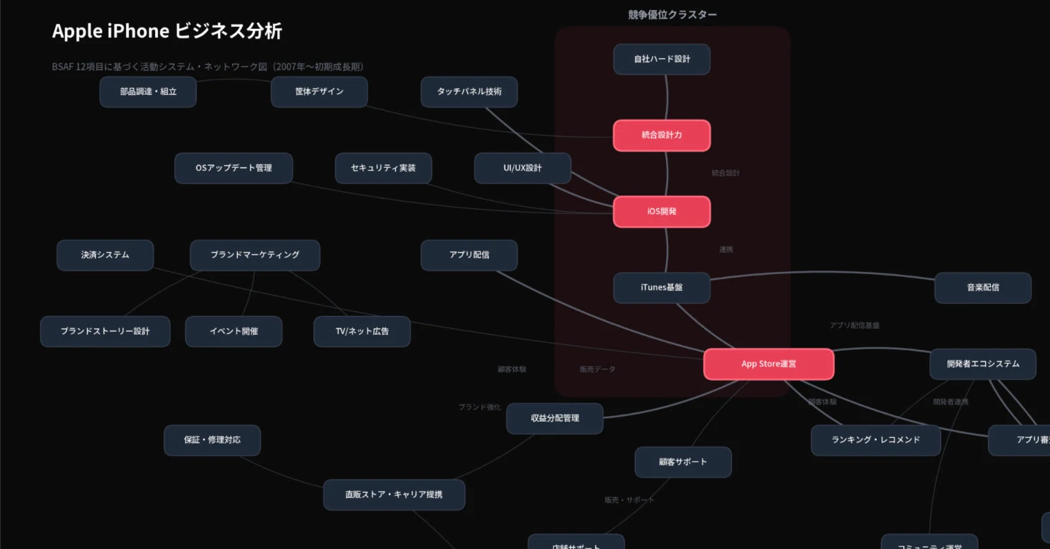 構造戦略論」とBSAF（Business Strategy Analysis Framework）の