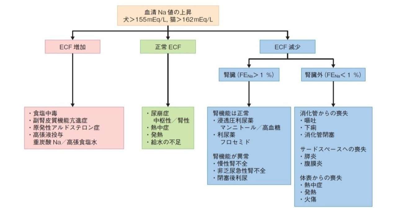 0138．周術期の体液管理③高Na血症：診断