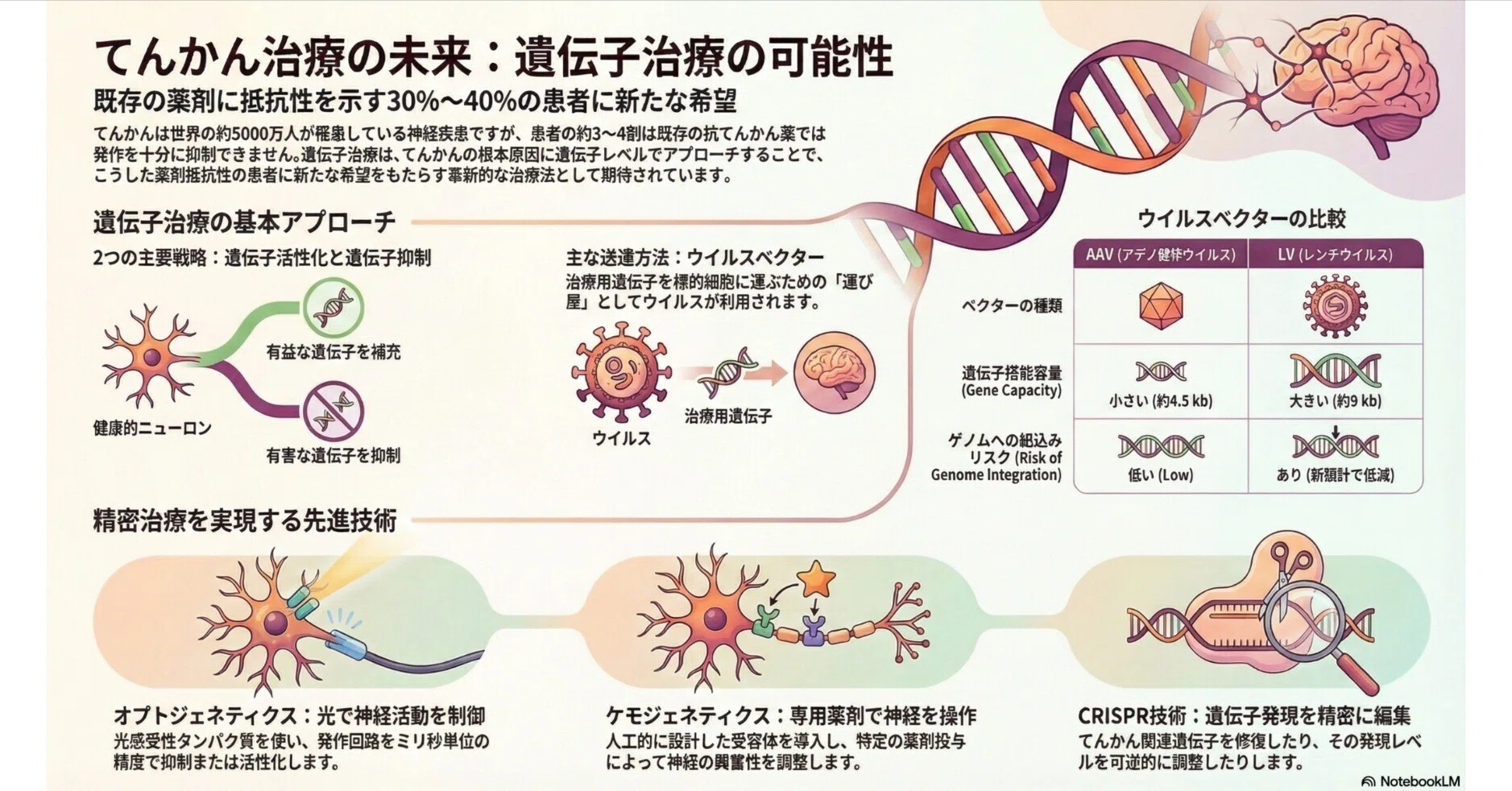 てんかんに対する遺伝子治療；ウィルスベクター、オプトジェネティクス