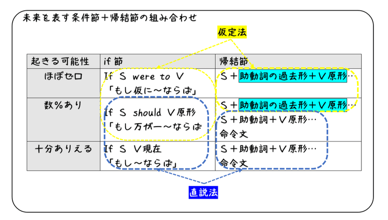 英文法解説 テーマ８ 仮定法 第２回 未来のことについて仮定してみると タナカケンスケ プロ予備校講師 英語 映像字幕翻訳家 Note