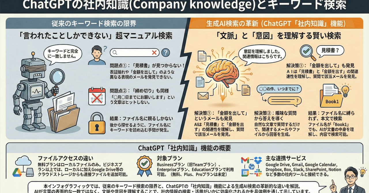 知的生命情報概論 ChatGPTの社内知識による生成AI検索とキーワード検索の違い｜(新潟県
