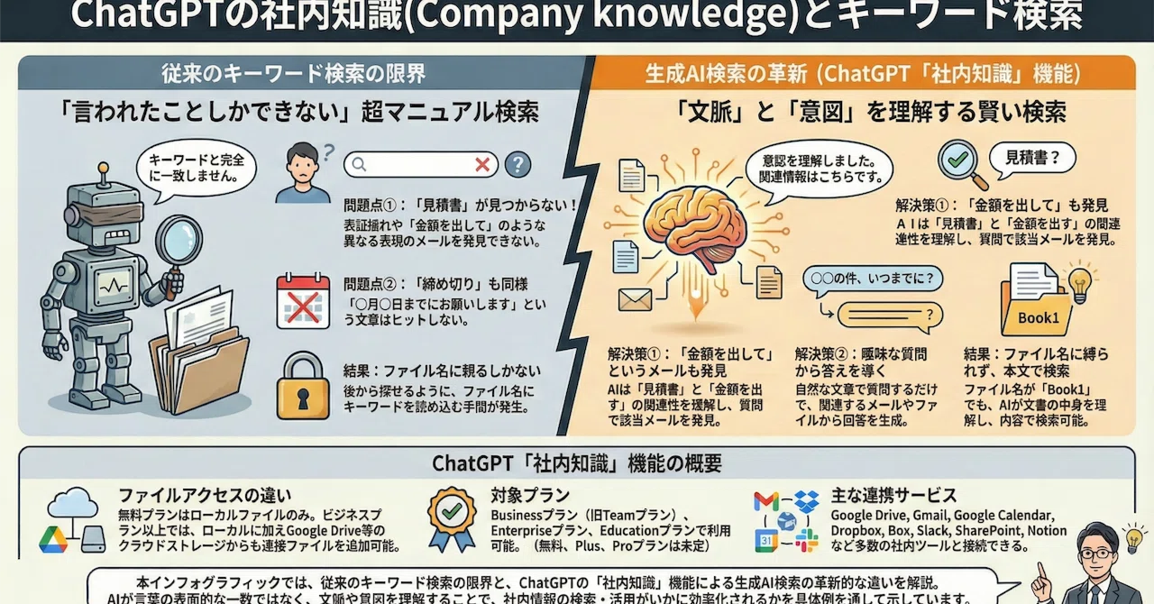 ChatGPTの社内知識による生成AI検索とキーワード検索の違い｜(新潟県