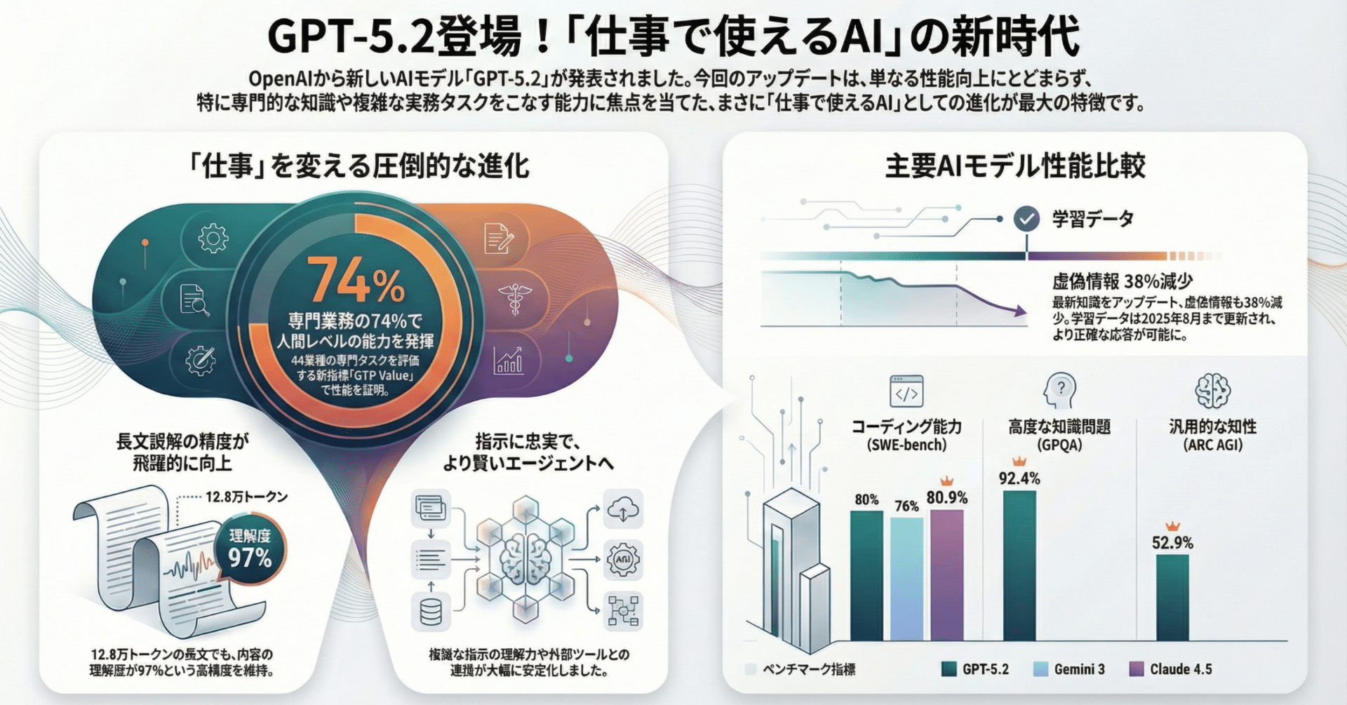 ChatGPT-5.2登場！「仕事に使えるAI」の新時代｜むらいかずひこ