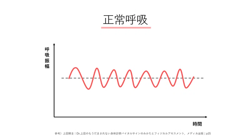 呼吸のリズムは真似をする 呼吸パターンまとめ リハ特化型訪問看護ステーションさんぽ武蔵小杉 Note