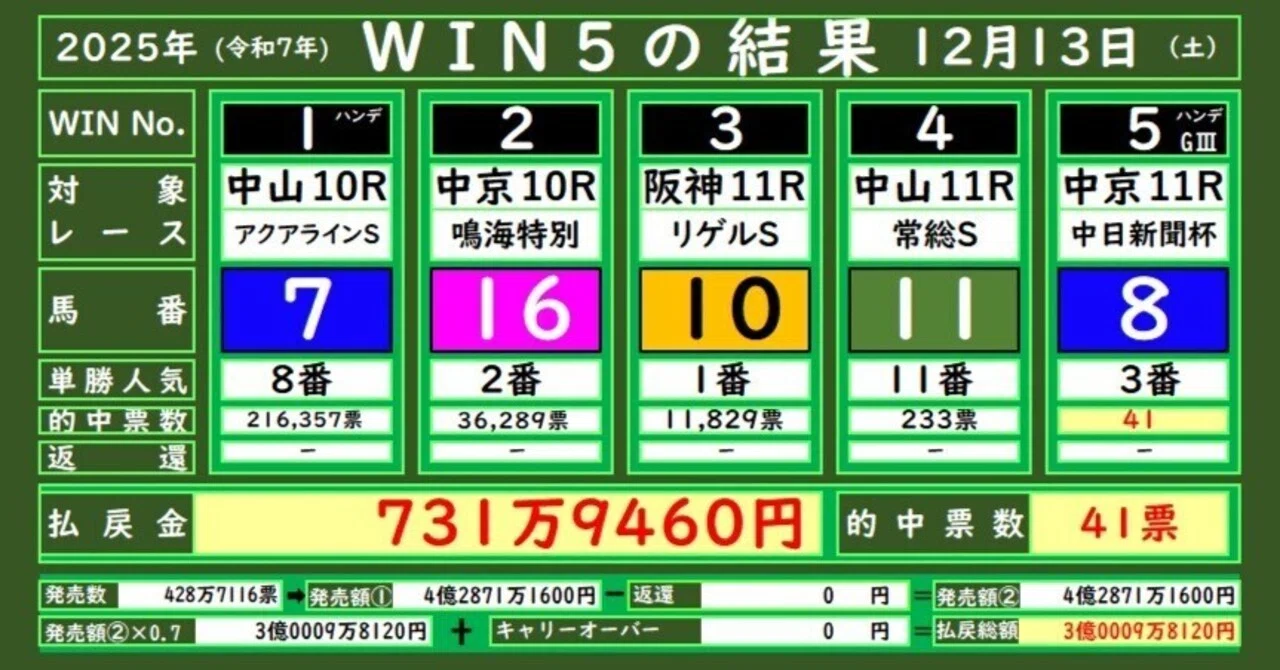 本日(12/13)のWIN5の結果!｜gookoo