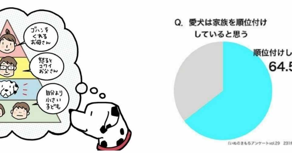 犬が家族を順位付けするは迷信 清水絵里奈 Note