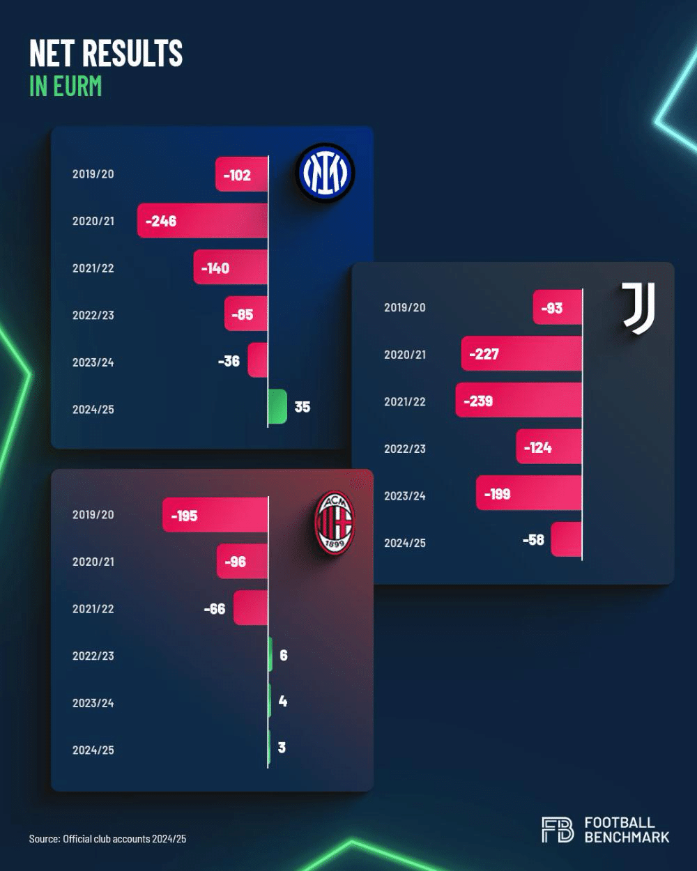 ミラン、インテル、ユベントスの財務諸表の比較―3クラブの決算を読み解く｜J
