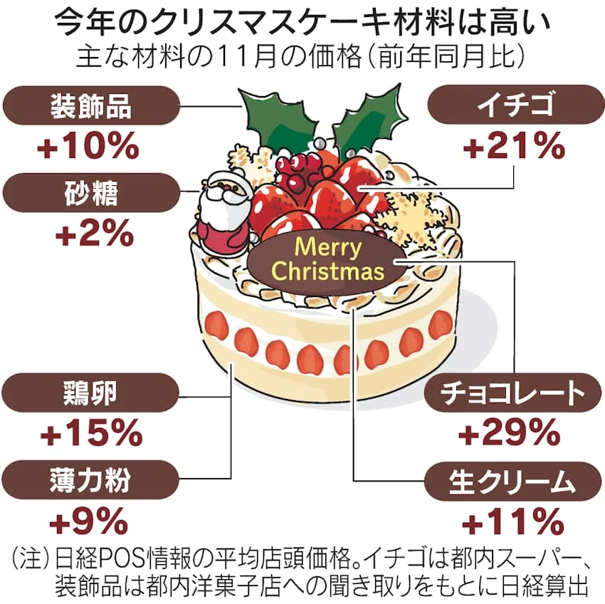 クリスマスケーキの価格高騰について｜齊藤潤