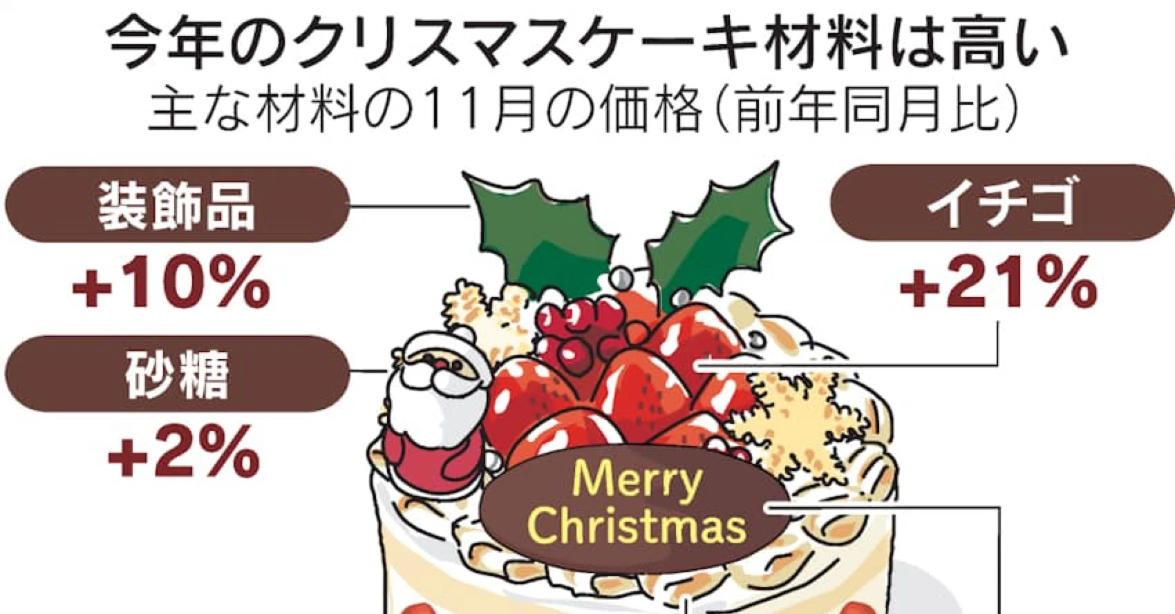 クリスマスケーキの価格高騰について｜齊藤潤