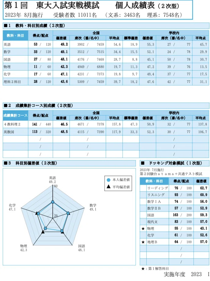 東大生の高校時代の成績公開（高3）｜一浪秋模試D判定から東大合格