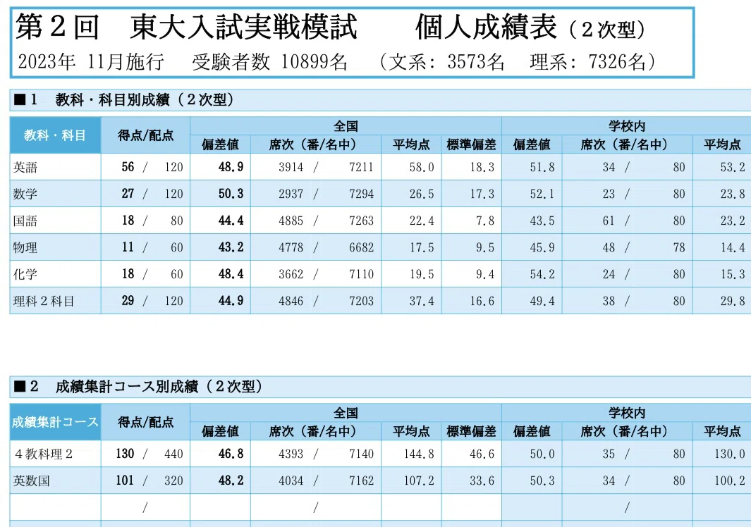 東大生の高校時代の成績公開（高3）｜一浪秋模試D判定から東大合格