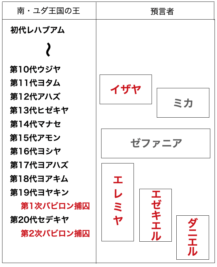 聖書や神話を知らんと理解できんアートが多いのでエピソード別にまとめてみる 旧約聖書篇60 バビロン捕囚とエゼキエルの幻視 さとなお 佐藤尚之 Note 聖書や神話を知らんと理解できんアートが多いのでエピソード別にまとめてみる 旧約聖書篇60 バビロン捕囚とエゼキエルの幻視 さとなお 佐藤尚之 Note