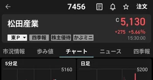 ご確認用☆ 松田産業（7456）最新株価・配当情報と今後の見通し | noteマネー