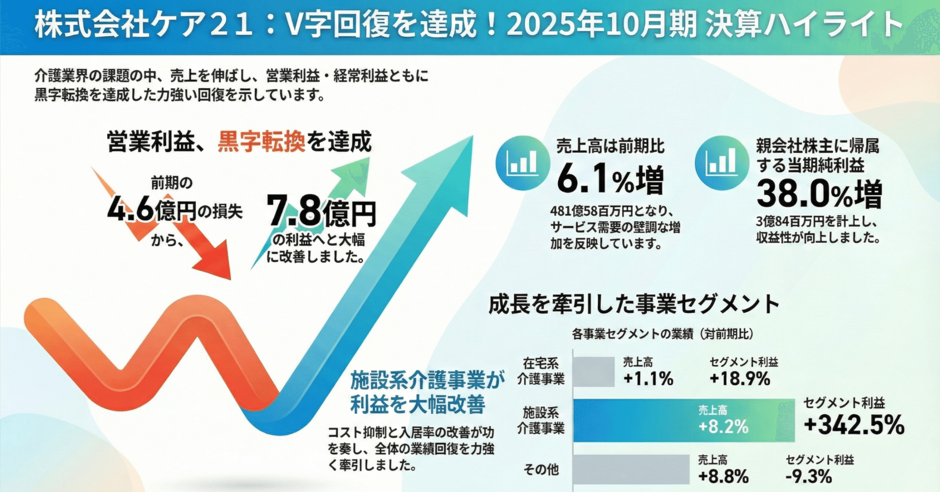 20251212_ケア21_決算で見えた5つの意外な真実：V字回復の裏に隠され