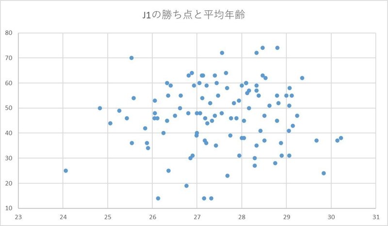 Jリーグ勝ち点と年齢の相関