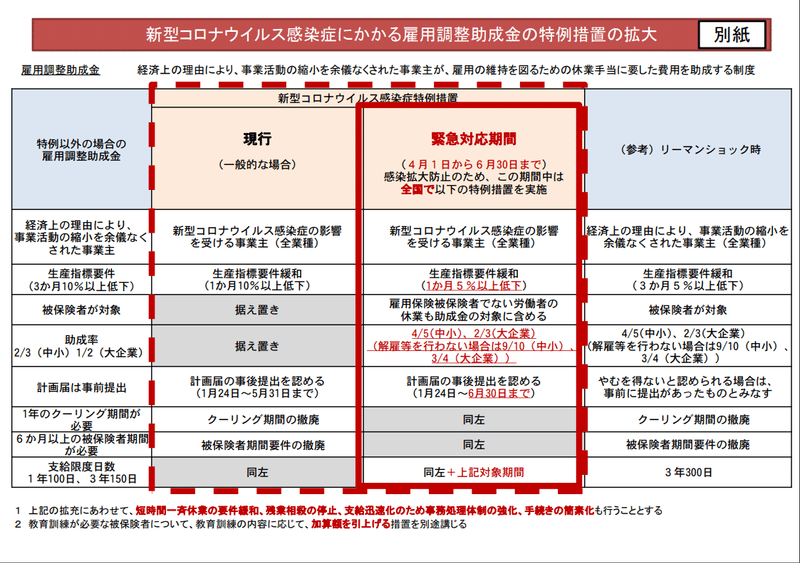 雇用調整助成金