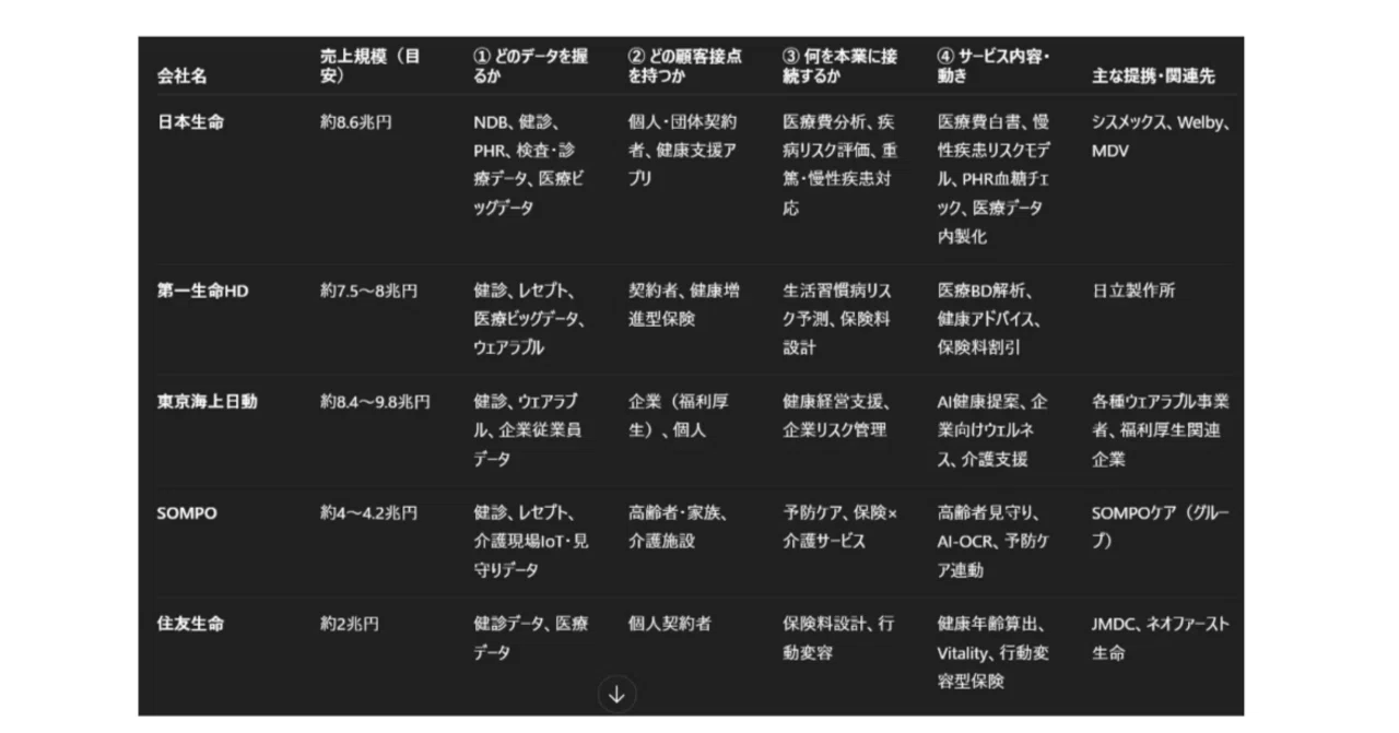 生命保険大手5社｜ヘルスケア・医療データ活用の全体像（2025年12月