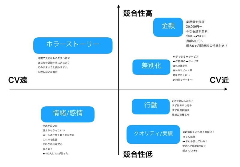 広告キャッチをひねり出す時に使いたい 広告訴求軸フレームワーク みっちー Saas Marketing Note
