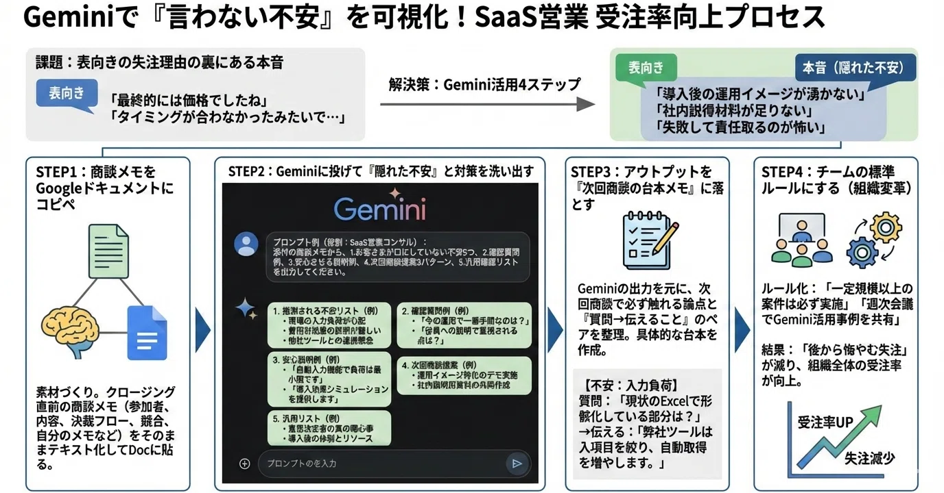 【おまとめ】商談中 クロージング前の「言わない懸念」をGeminiで洗い出す―― 商談メモをDoc