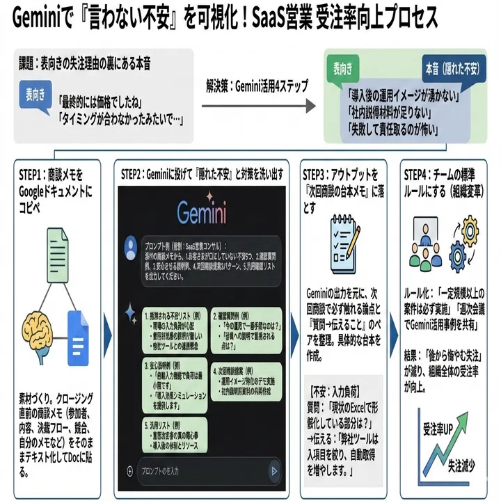 クロージング前の「言わない懸念」をGeminiで洗い出す―― 商談メモをDoc