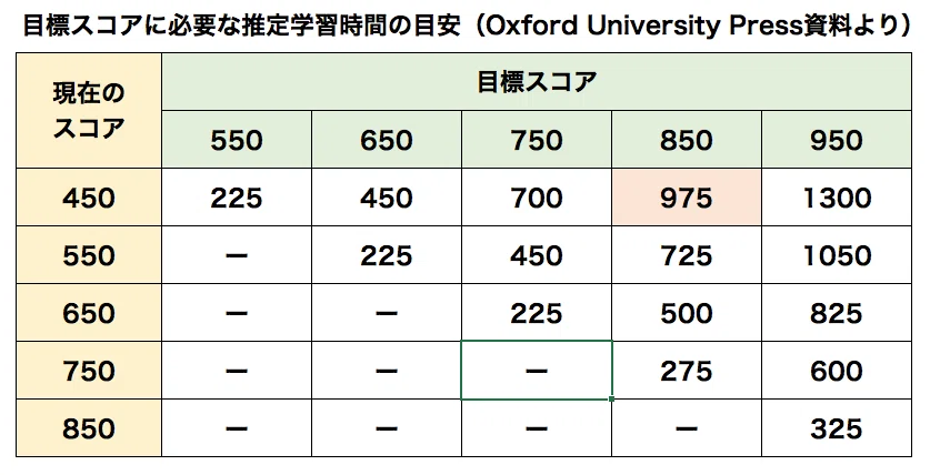 TOEICスコア400点台の人が1年以内に800越えるために必要な時間は