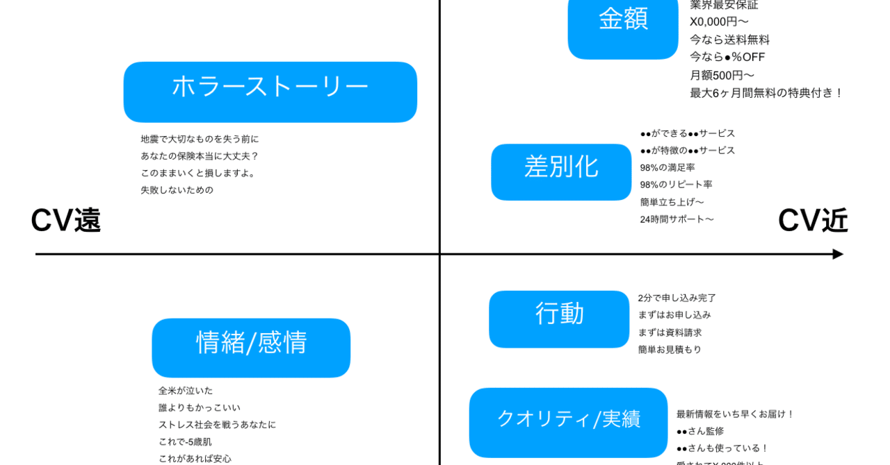 広告キャッチをひねり出す時に使いたい、広告訴求軸フレームワーク｜みっちー 🌸 Saas × Marketing｜Note