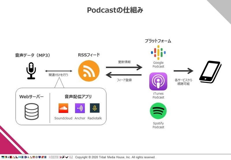 ポッドキャストの仕組み