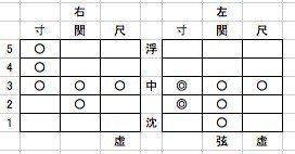 脈診 六部定位脈診 Nishizuka Labo Note