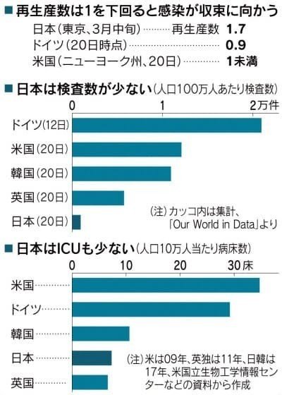 日本　検査数少なすぎ