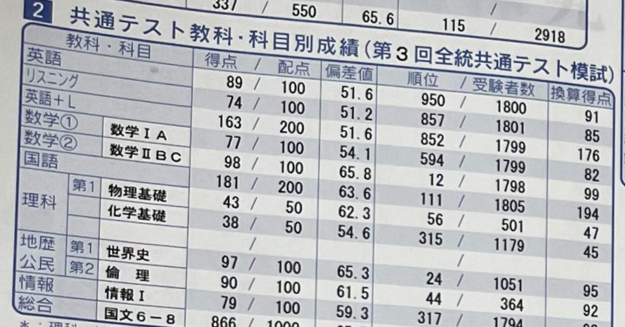 秋模試、第2回京大オープンが帰ってきたよ+11月後半編｜浪sky