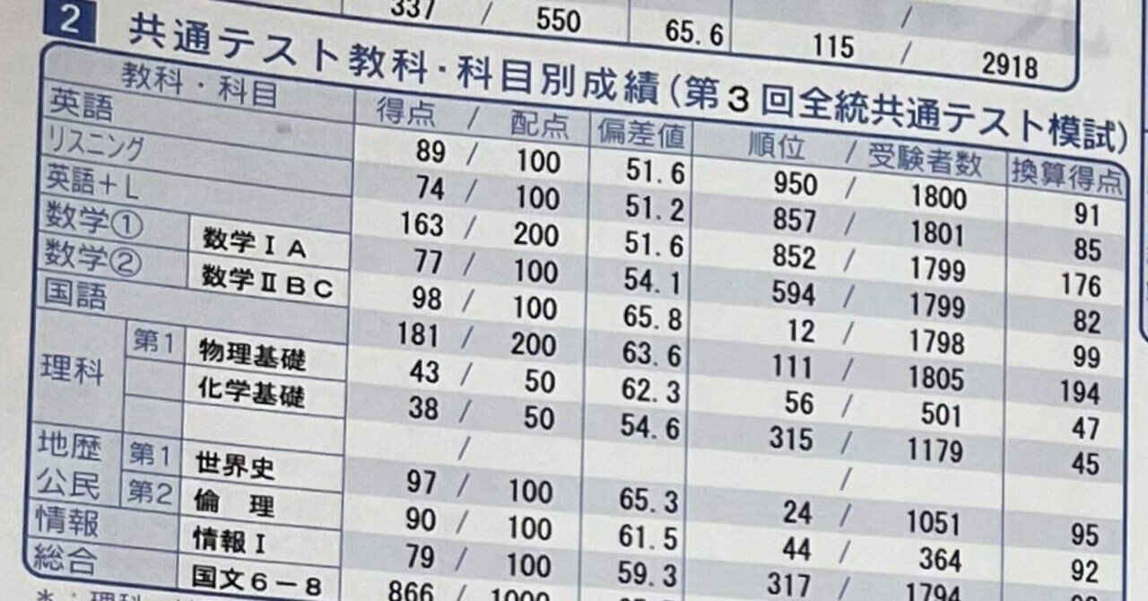 秋模試、第2回京大オープンが帰ってきたよ+11月後半編｜浪sky