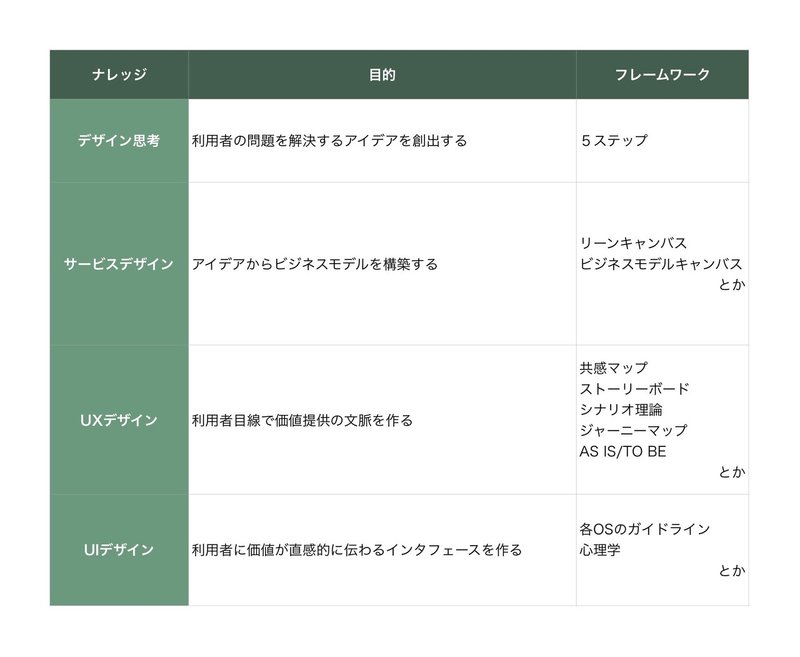 ナレッジの区分け