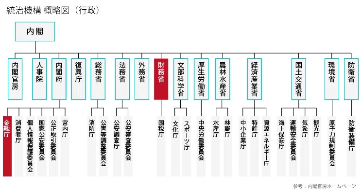 解説/ 「財務省」と「金融庁」の役割について｜江戸っ子