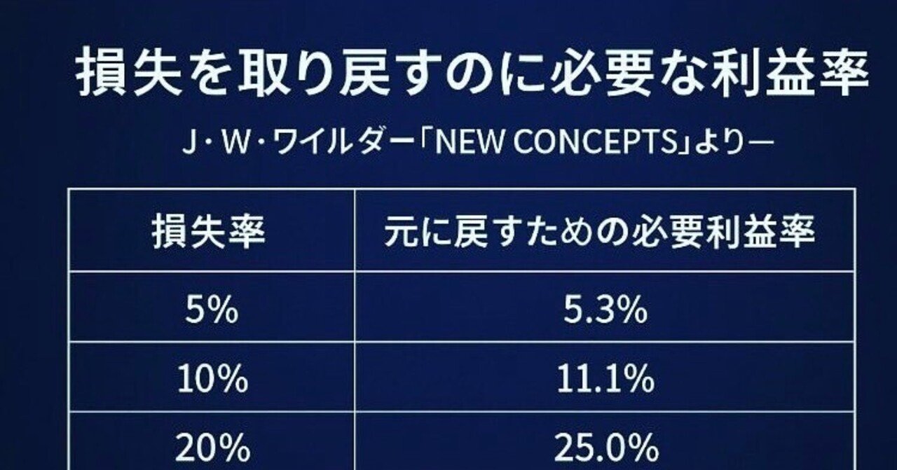 FX初心者必見】資金管理を知らないと確実に退場する｜損失回復の衝撃と生き残るルール｜yuu_fx