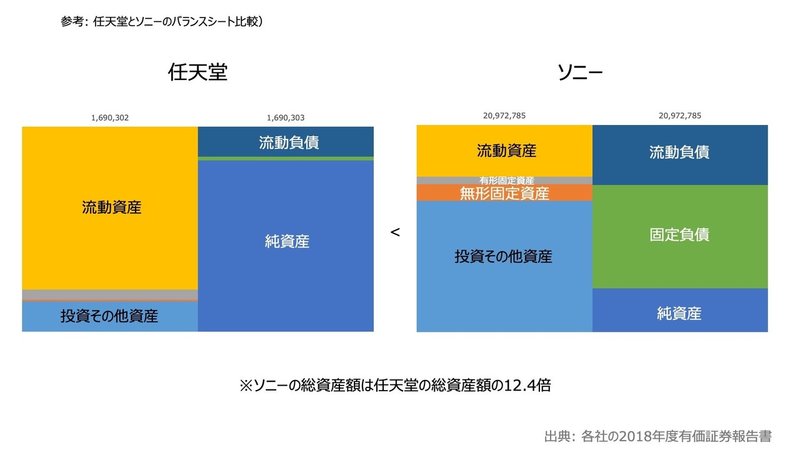 任天堂のバランスシートの特異性 ワイプロ Note