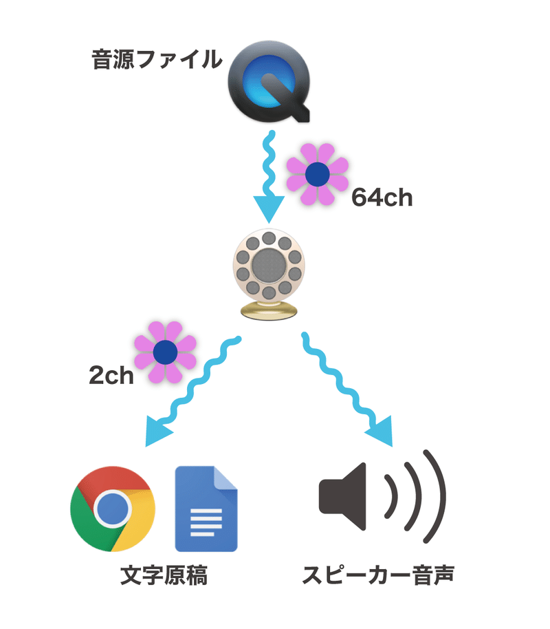 Macを使って 録音した音声ファイルからの文字起こし しらかわ Note