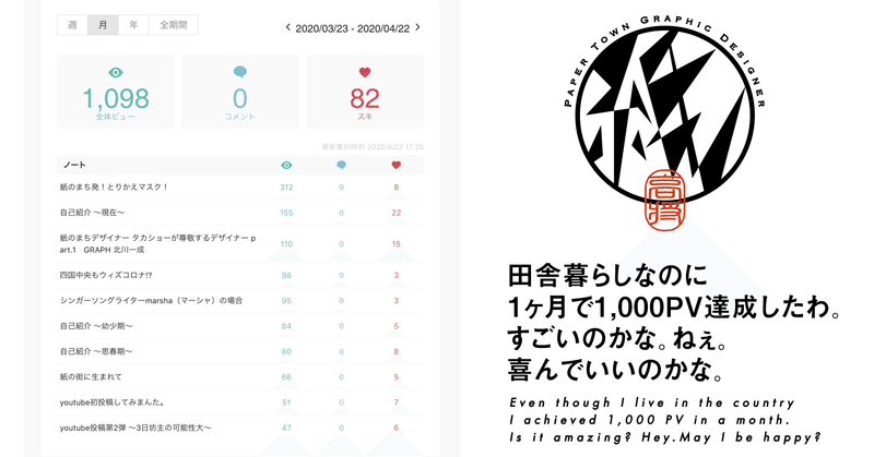田舎暮らしなのに1ヶ月で1 000pv達成したわ すごいのかな ねぇ 喜んでいいのかな タカショー 紙のまちグラフィックデザイナー Note